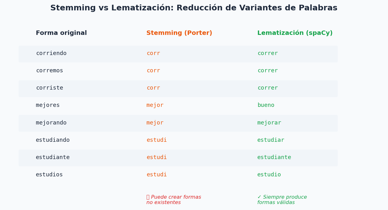 Stemming vs Lematizacion: ejemplos comparados