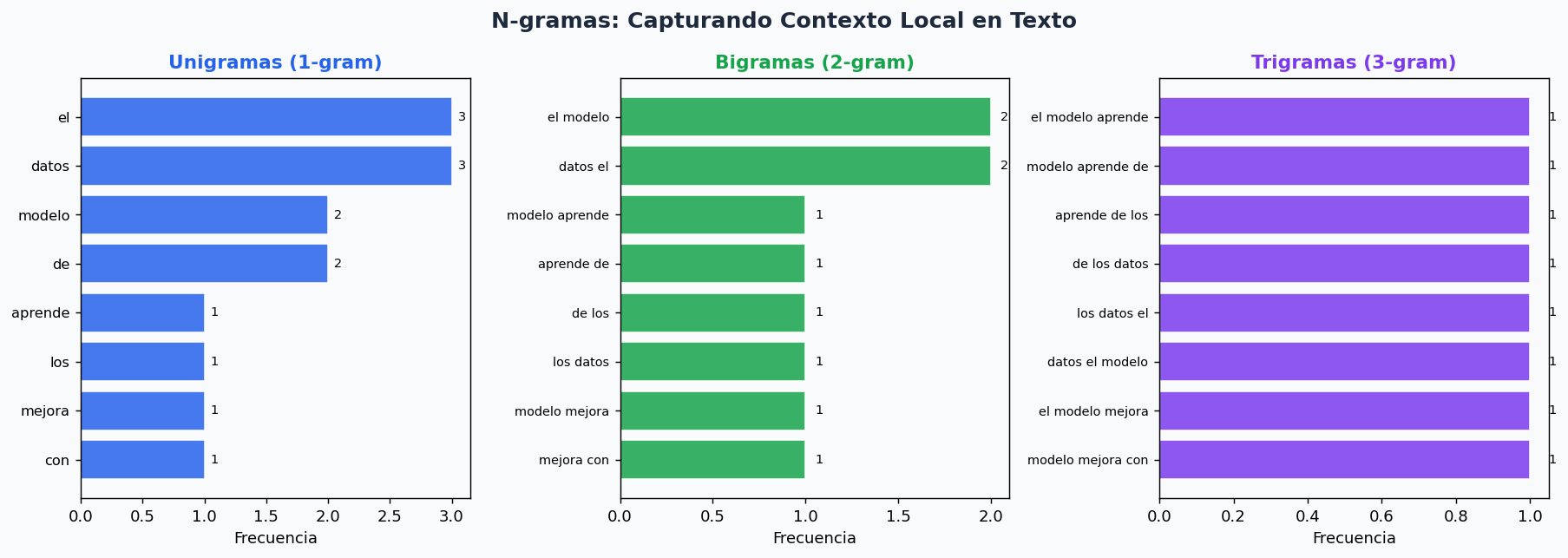 Distribucion de frecuencias: unigramas, bigramas y trigramas