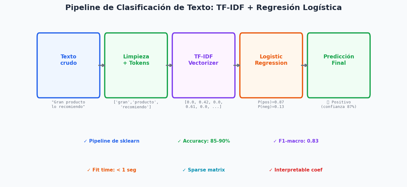 Pipeline completo: TF-IDF + Regresion Logistica