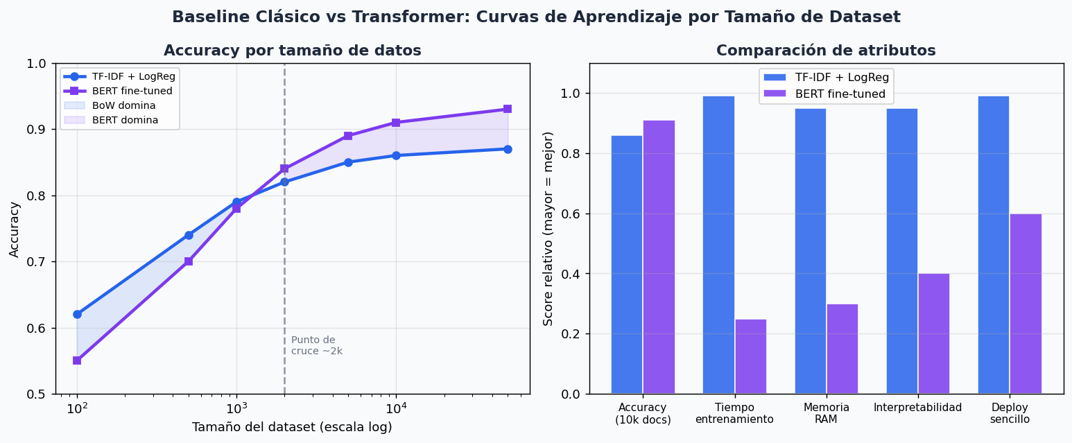 Curvas de aprendizaje y comparacion: BoW+LogReg vs BERT fine-tuned