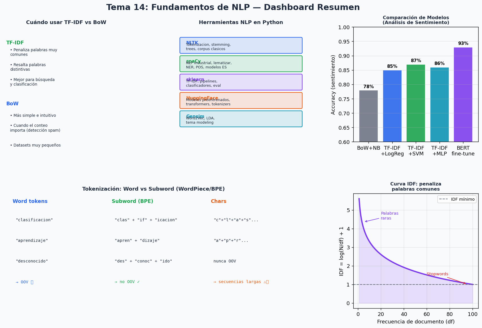 Dashboard: Fundamentos de NLP