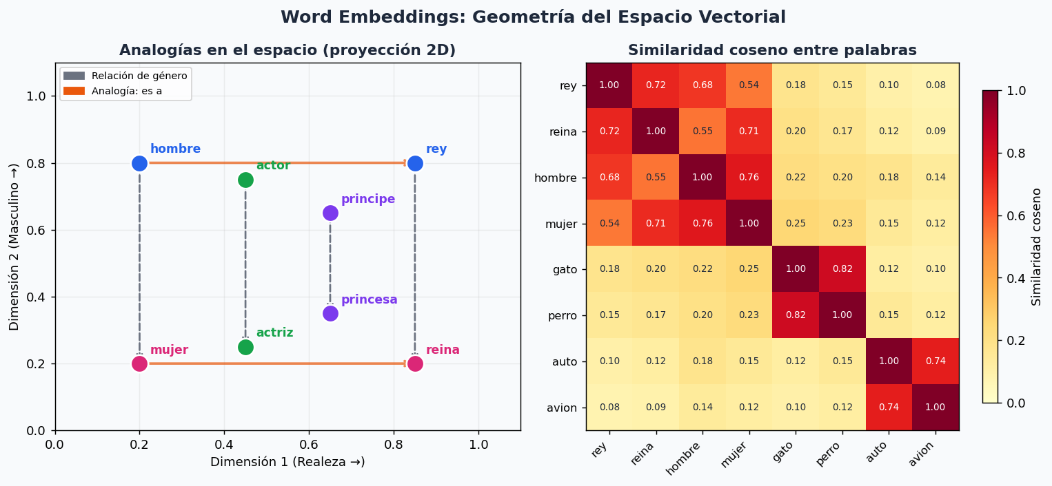 Geometria del espacio de embeddings: analogias y similaridad coseno
