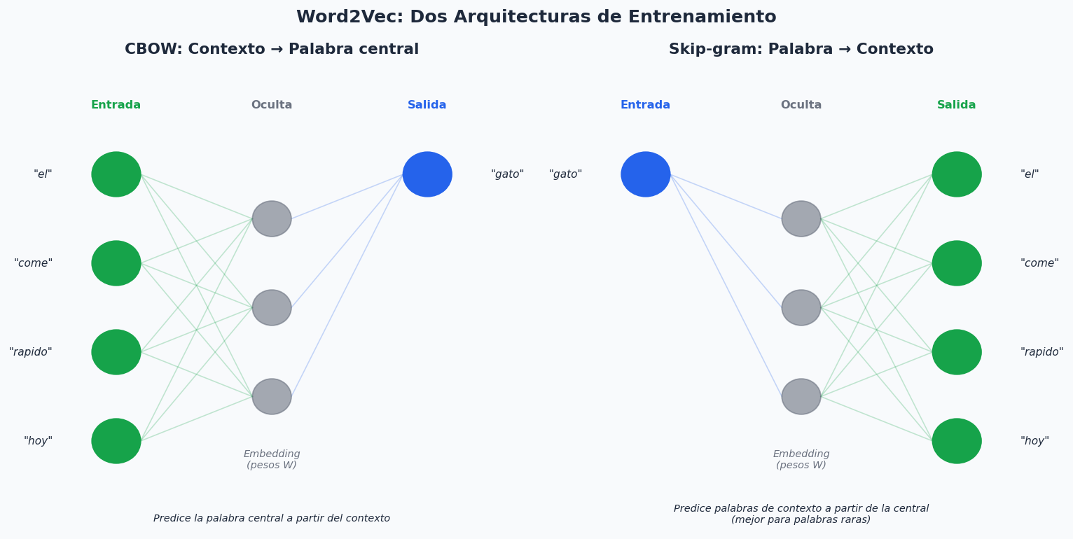 Word2Vec: arquitecturas CBOW y Skip-gram