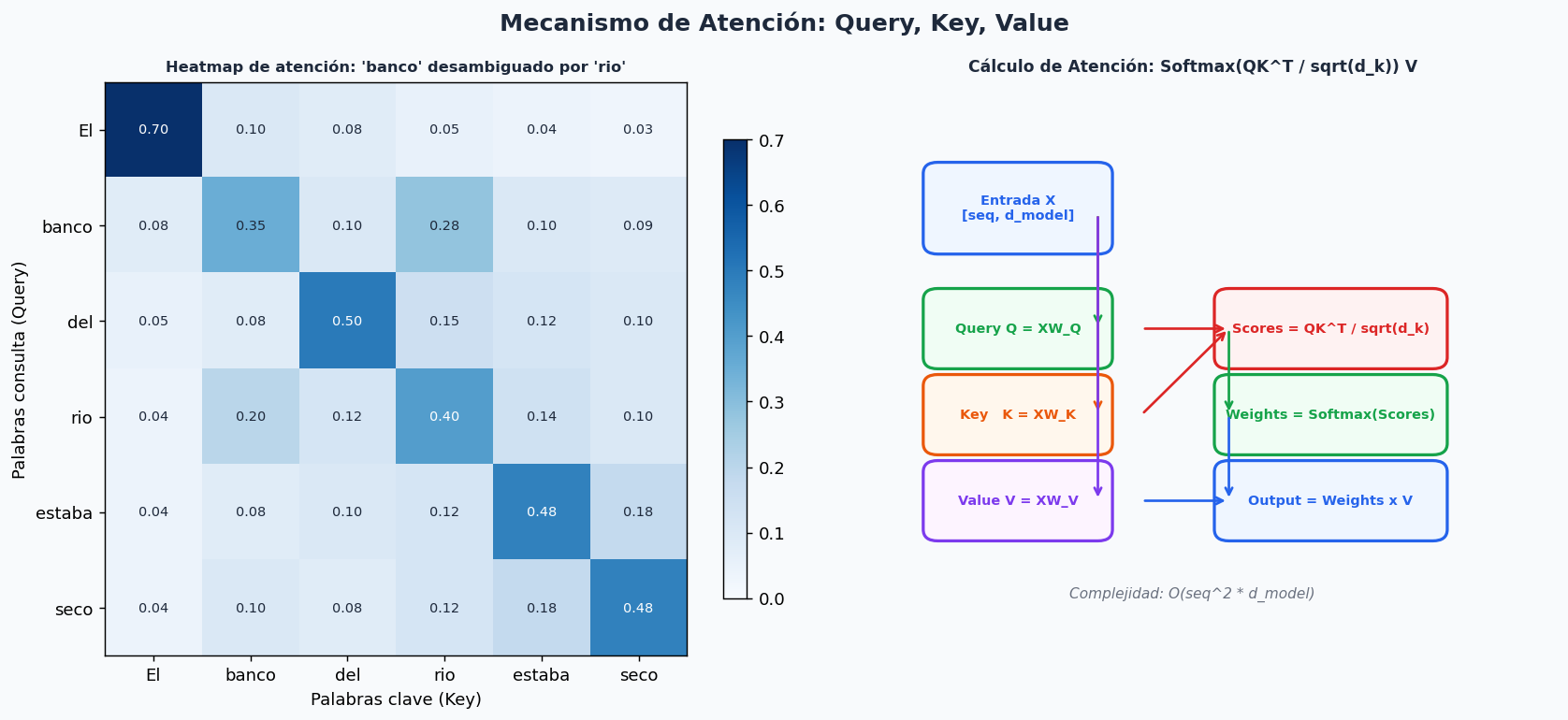 Heatmap de atencion y diagrama Query-Key-Value
