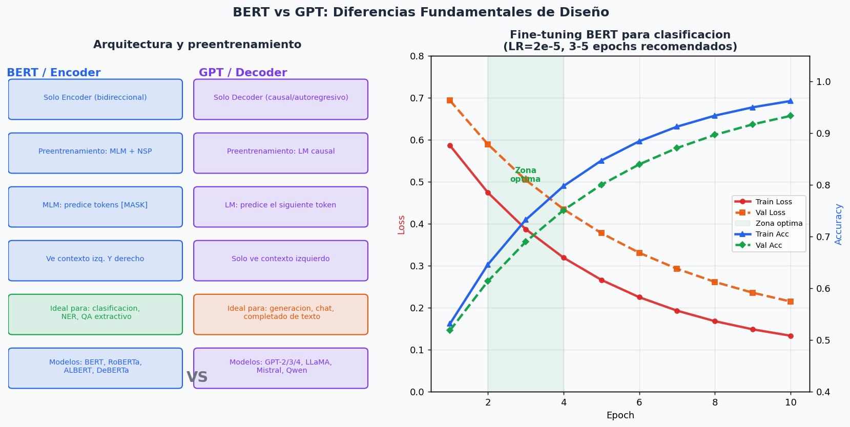 BERT vs GPT: diseño, preentrenamiento y casos de uso