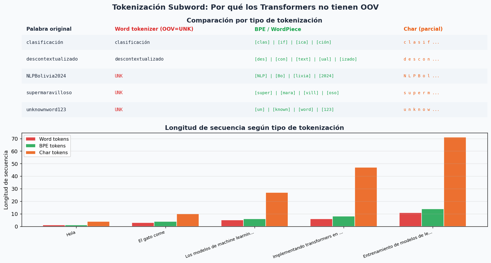 Tokenizacion word vs subword vs char: longitud de secuencia