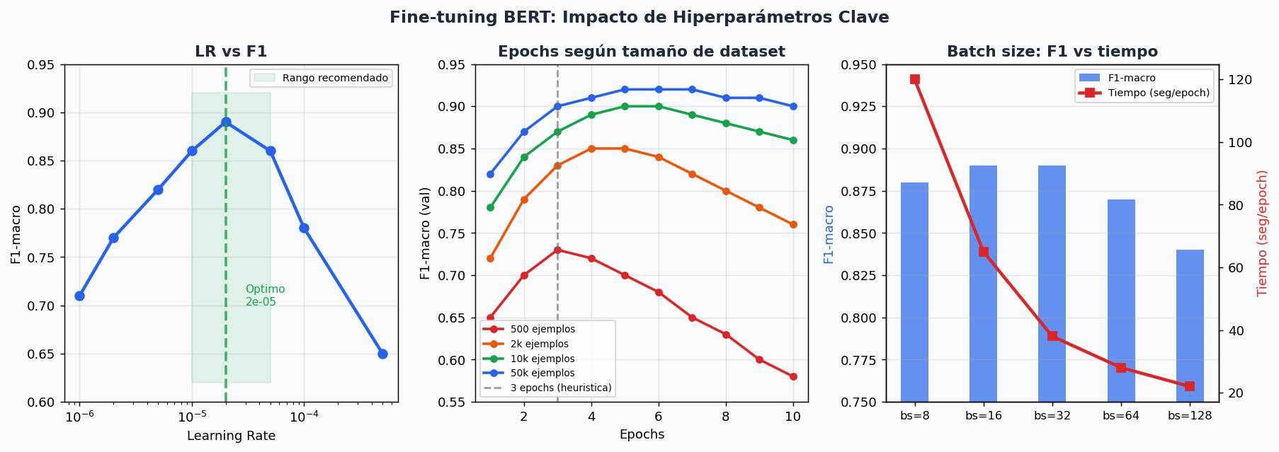 Impacto del LR, epochs y batch size en el fine-tuning de BERT