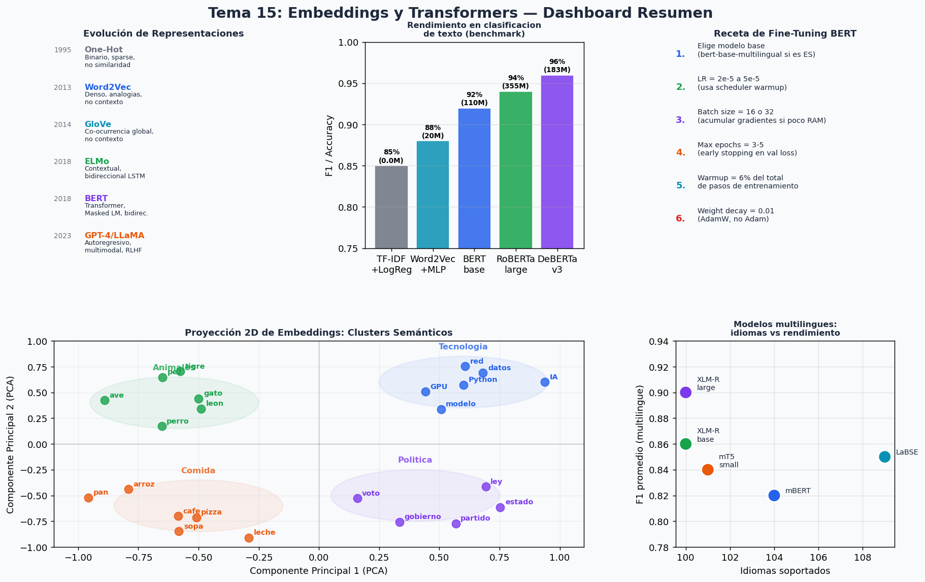 Dashboard: Embeddings y Transformers