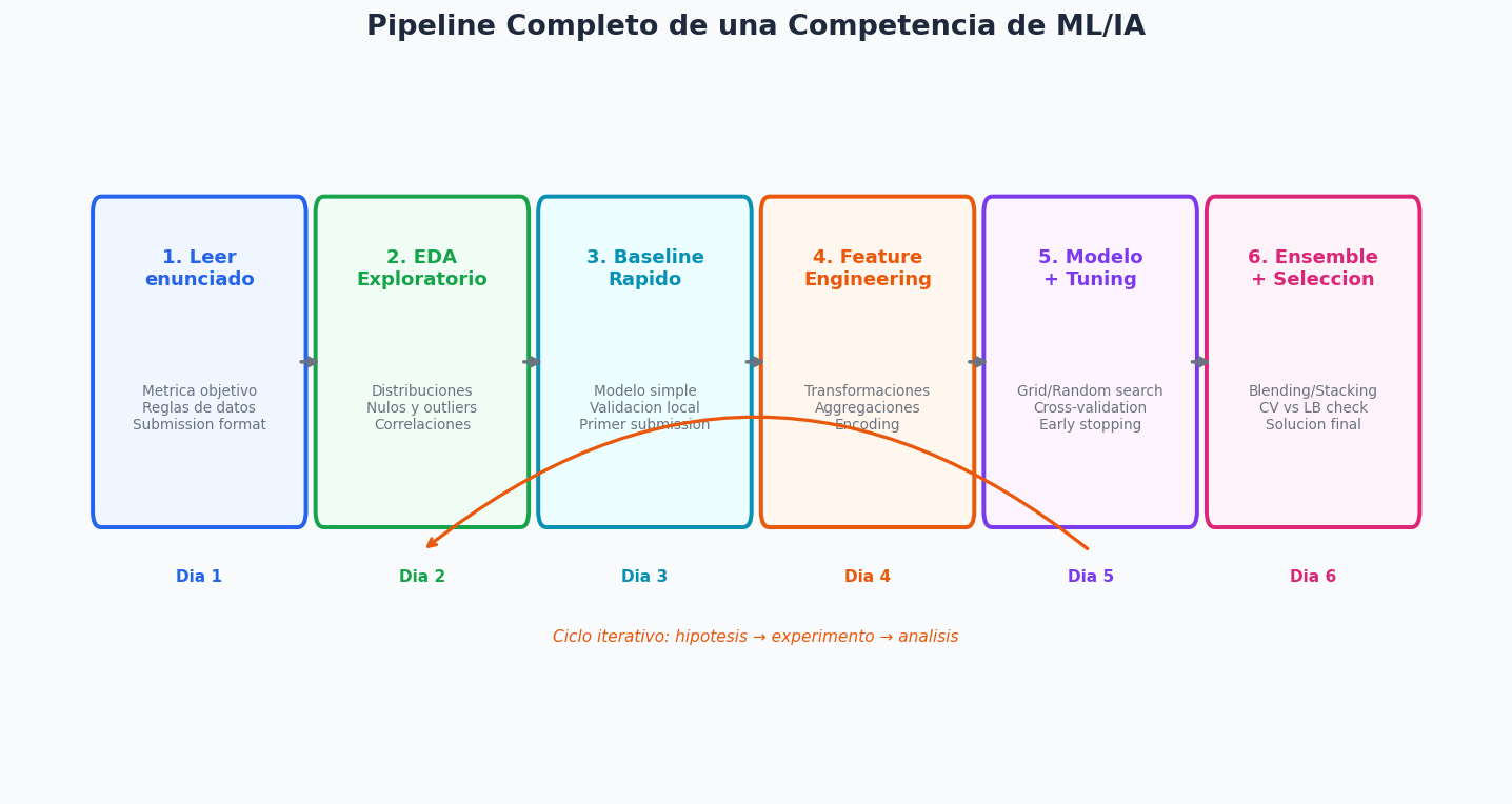 Pipeline completo de una competencia: 6 pasos en ciclo iterativo