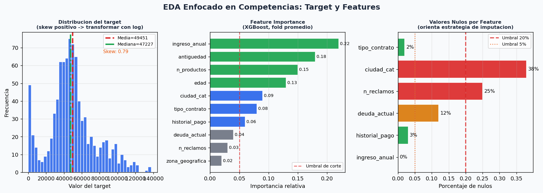 EDA: distribucion de target, importancia de features, porcentaje de nulos