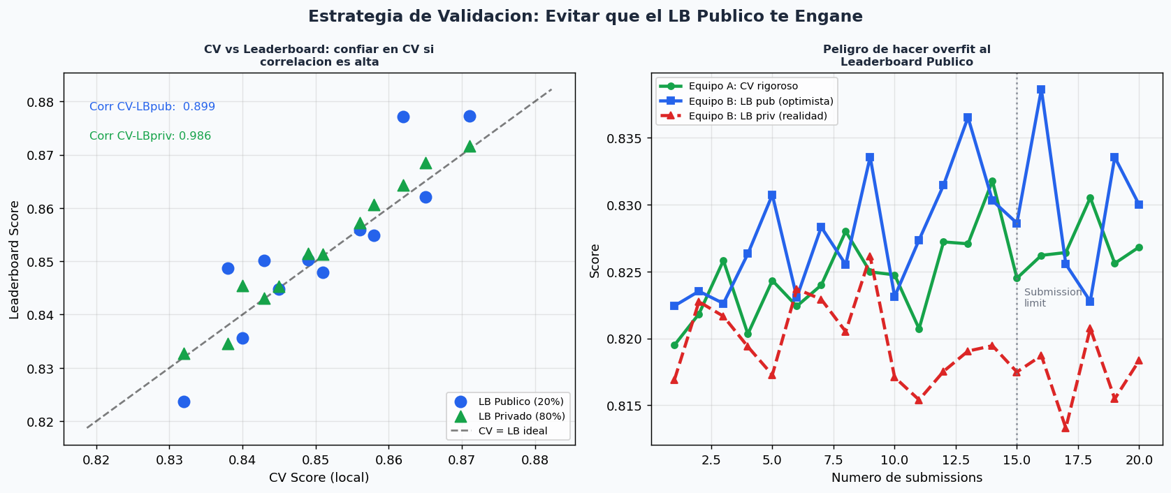 CV vs Leaderboard: correlacion y peligro de overfit al LB publico