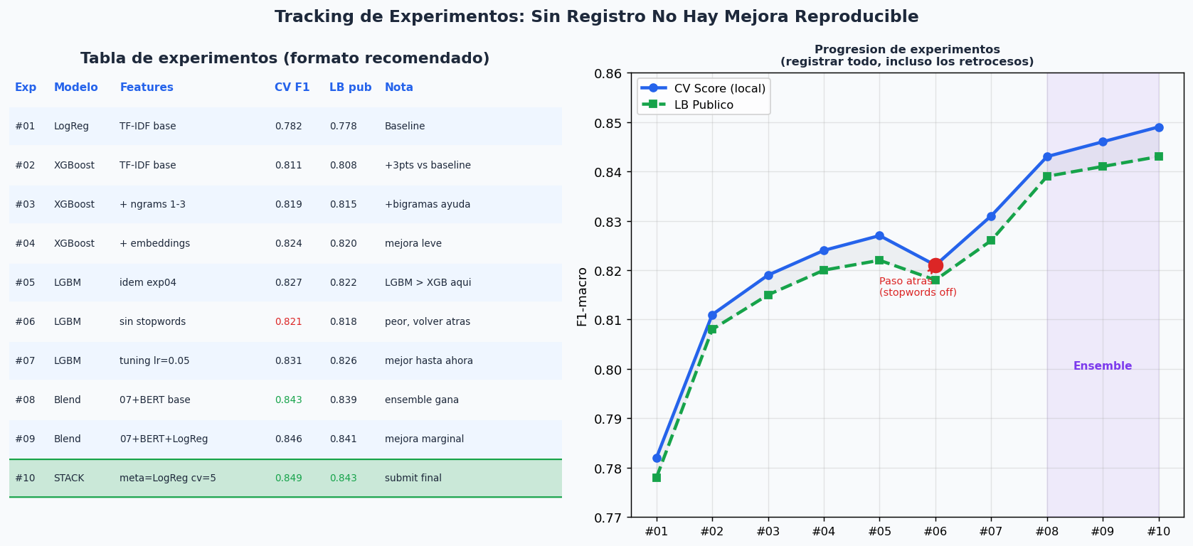 Tabla y grafico de progresion de experimentos