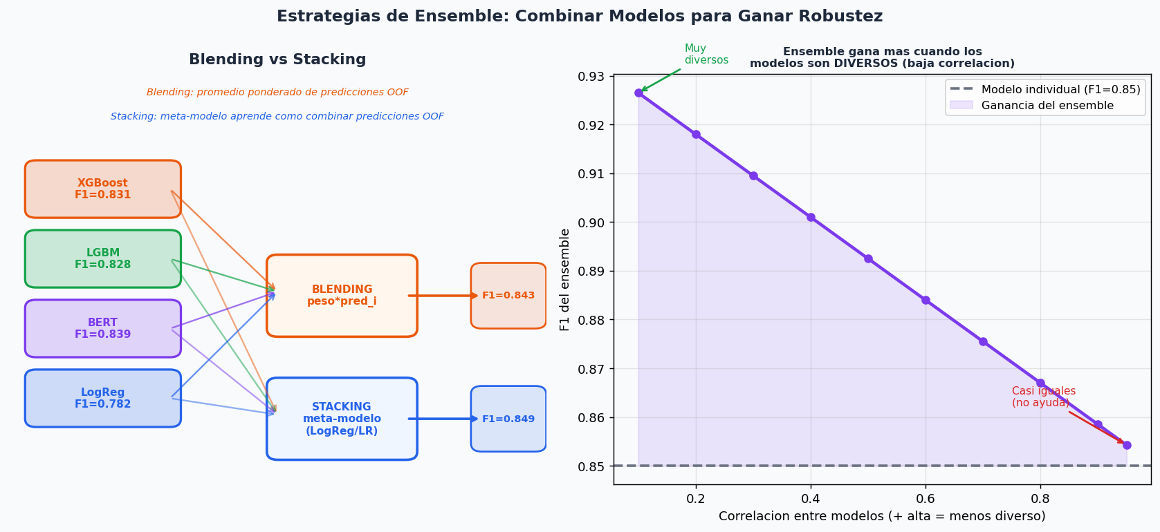 Blending vs Stacking y ganancia por diversidad de modelos