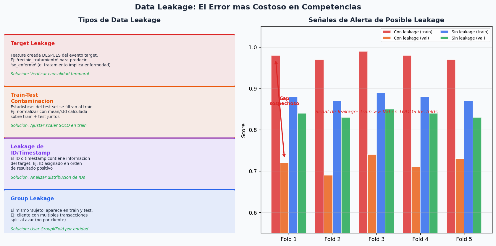 Tipos de data leakage y señales de alerta
