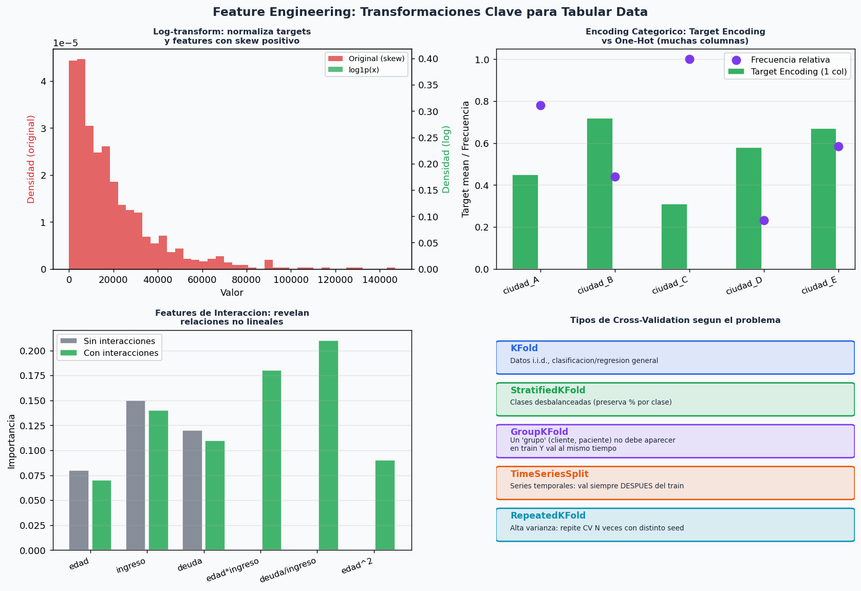 Feature engineering: log-transform, target encoding, interacciones, tipos de CV