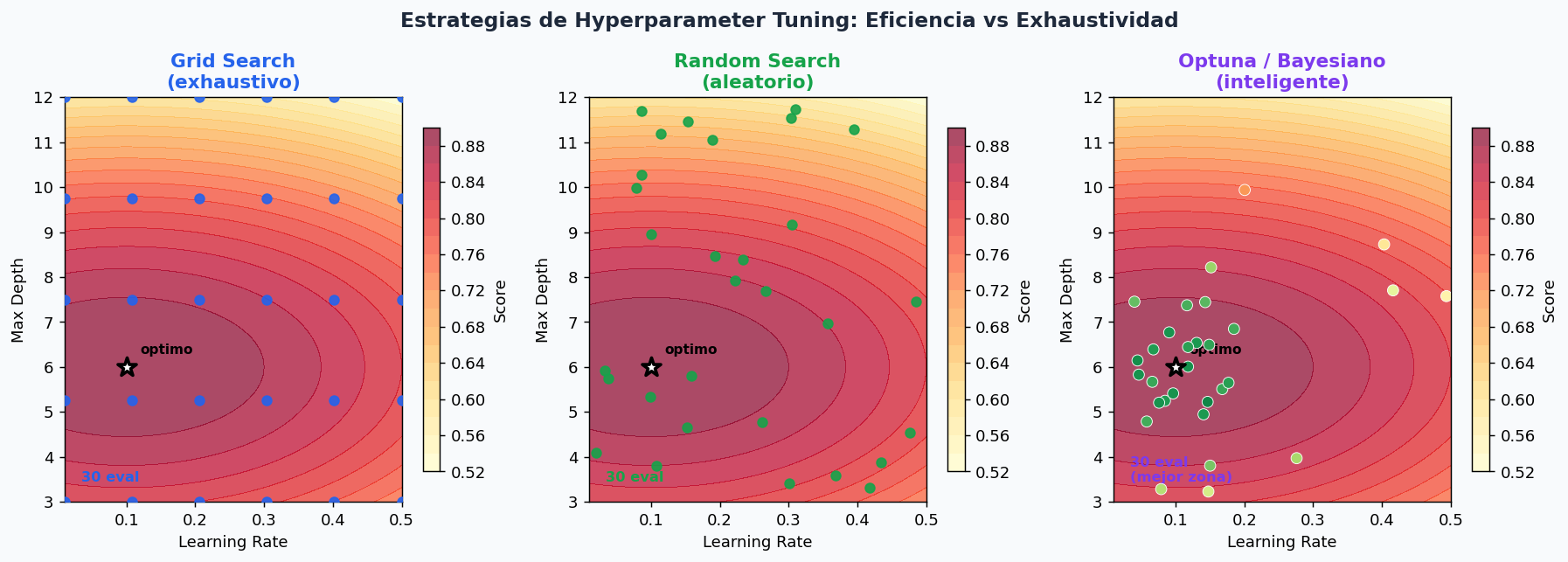 Grid Search vs Random Search vs Optuna: eficiencia de busqueda