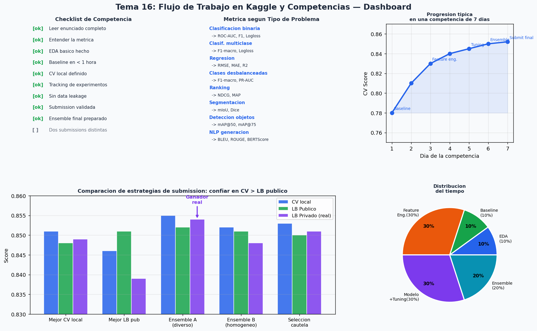 Dashboard: Flujo de Trabajo en Kaggle y Competencias