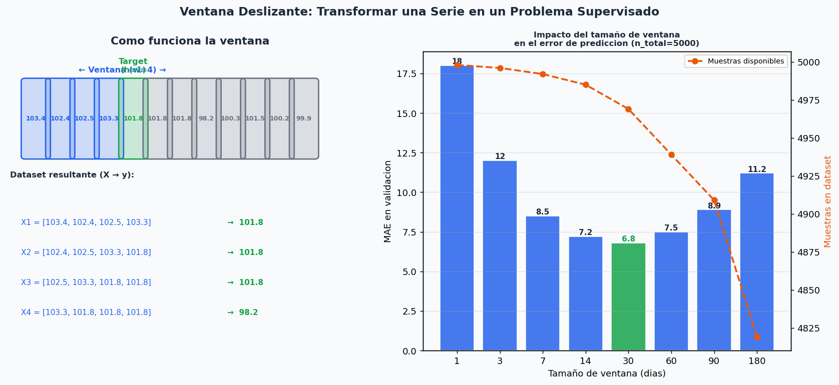 Ventana deslizante: diagrama y efecto del tamaño de ventana