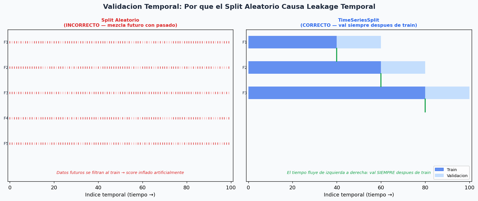 Split aleatorio (incorrecto) vs TimeSeriesSplit (correcto)