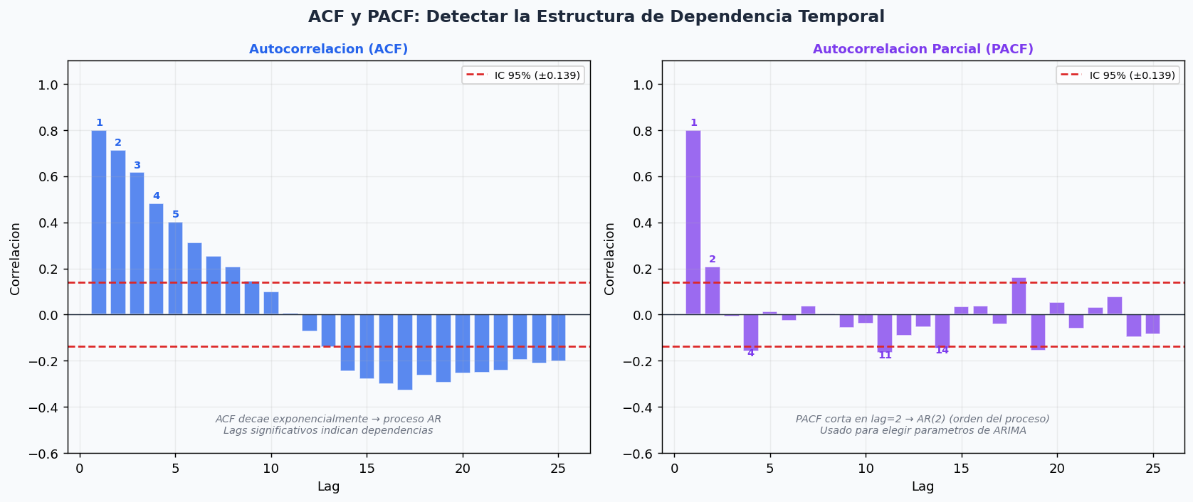 ACF y PACF: identificar lags relevantes y orden de modelos AR