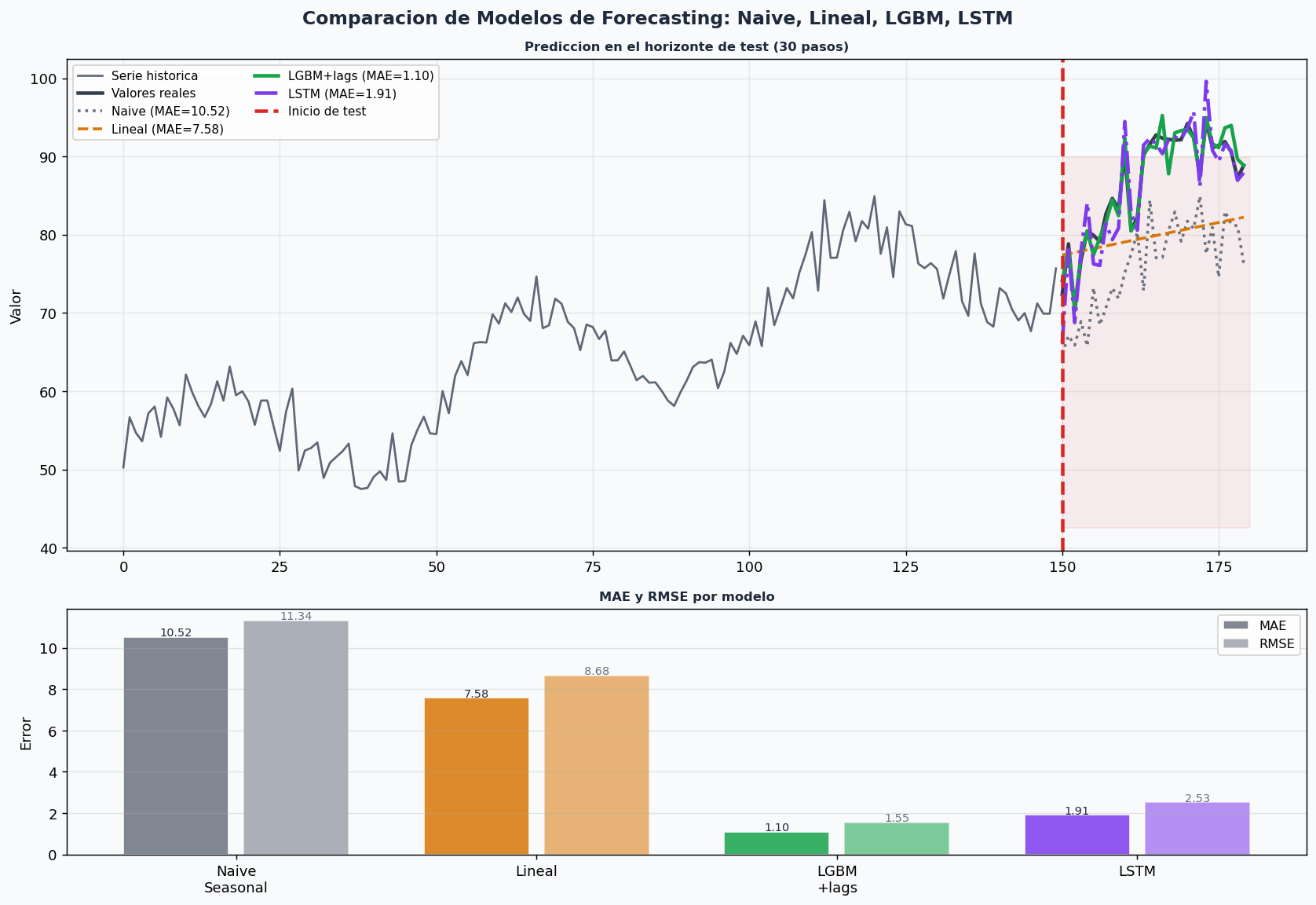 Naive, Lineal, LGBM y LSTM: prediccion y barras de MAE/RMSE