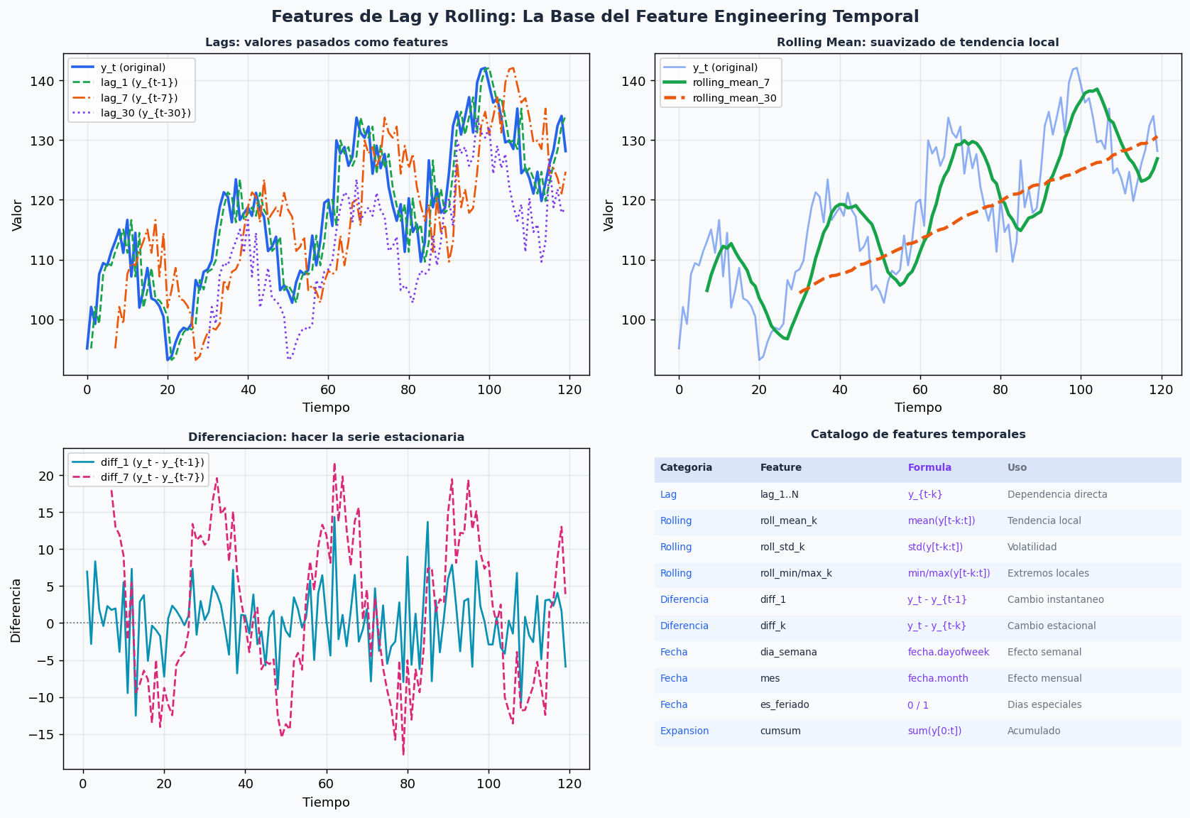 Feature engineering: lags, rolling stats, diferenciacion y tabla de features