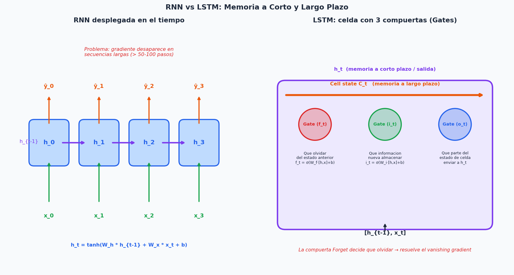 Arquitectura RNN desplegada y celda LSTM con 3 compuertas