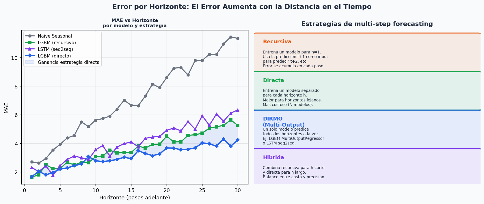 Error MAE vs horizonte por modelo y estrategia de multi-step