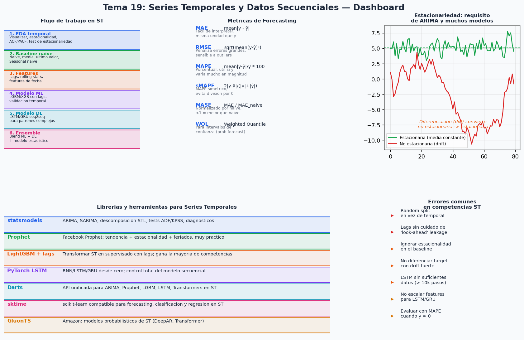 Dashboard: Series Temporales y Datos Secuenciales